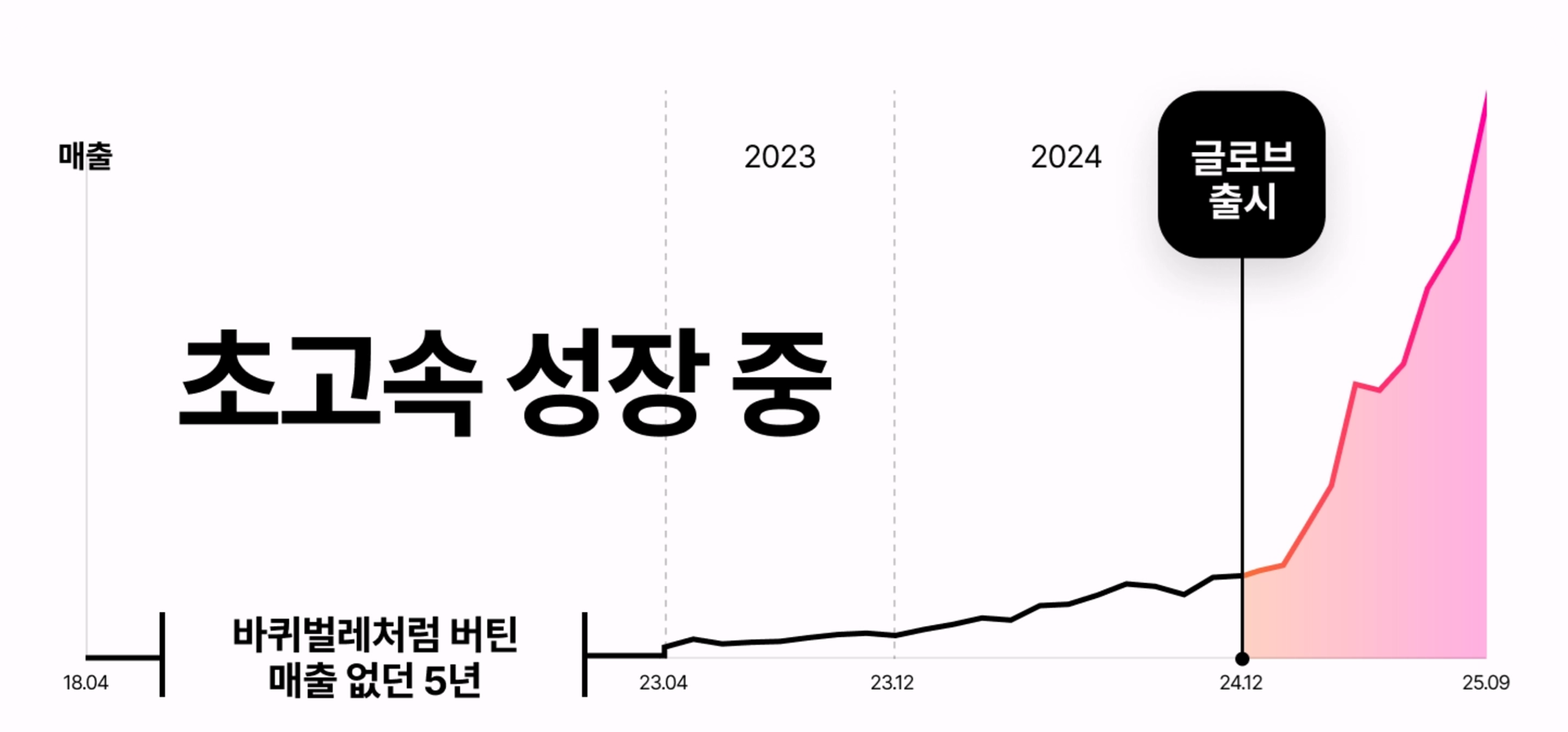출시 1년만에 연매출 100억원 달성 - 글로브 매출 성장 그래프
